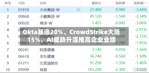 Okta暴涨20%	、CrowdStrike大涨15%	，AI威胁升温推高企业业绩-第3张图片