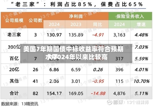 美国7年期国债中标收益率符合预期 为2024年以来比较高水平