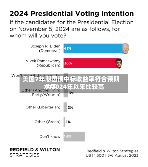 美国7年期国债中标收益率符合预期 为2024年以来比较高水平-第2张图片