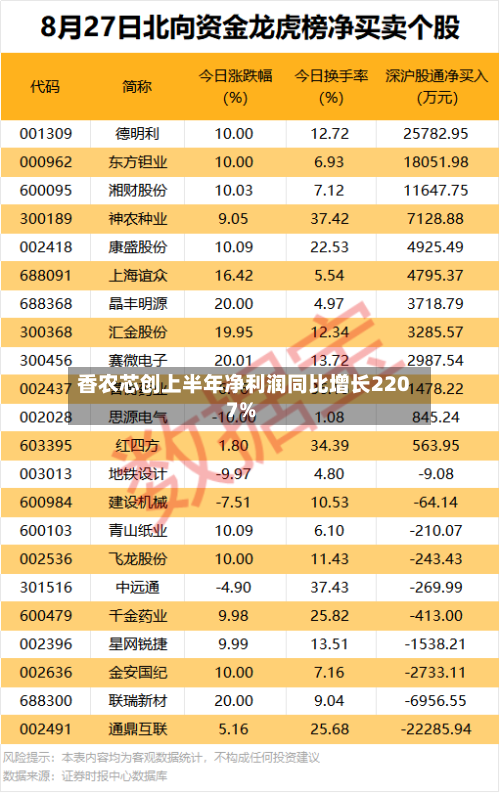 香农芯创上半年净利润同比增长2207%-第2张图片